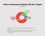 Chart 5 - Public Awareness of Net Zero Targets