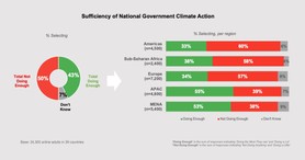 Table 6 - Sufficiency of National Government Climate Action