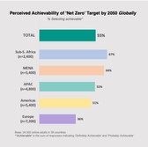 Table 4 - Perceived Achievability of Net Zero