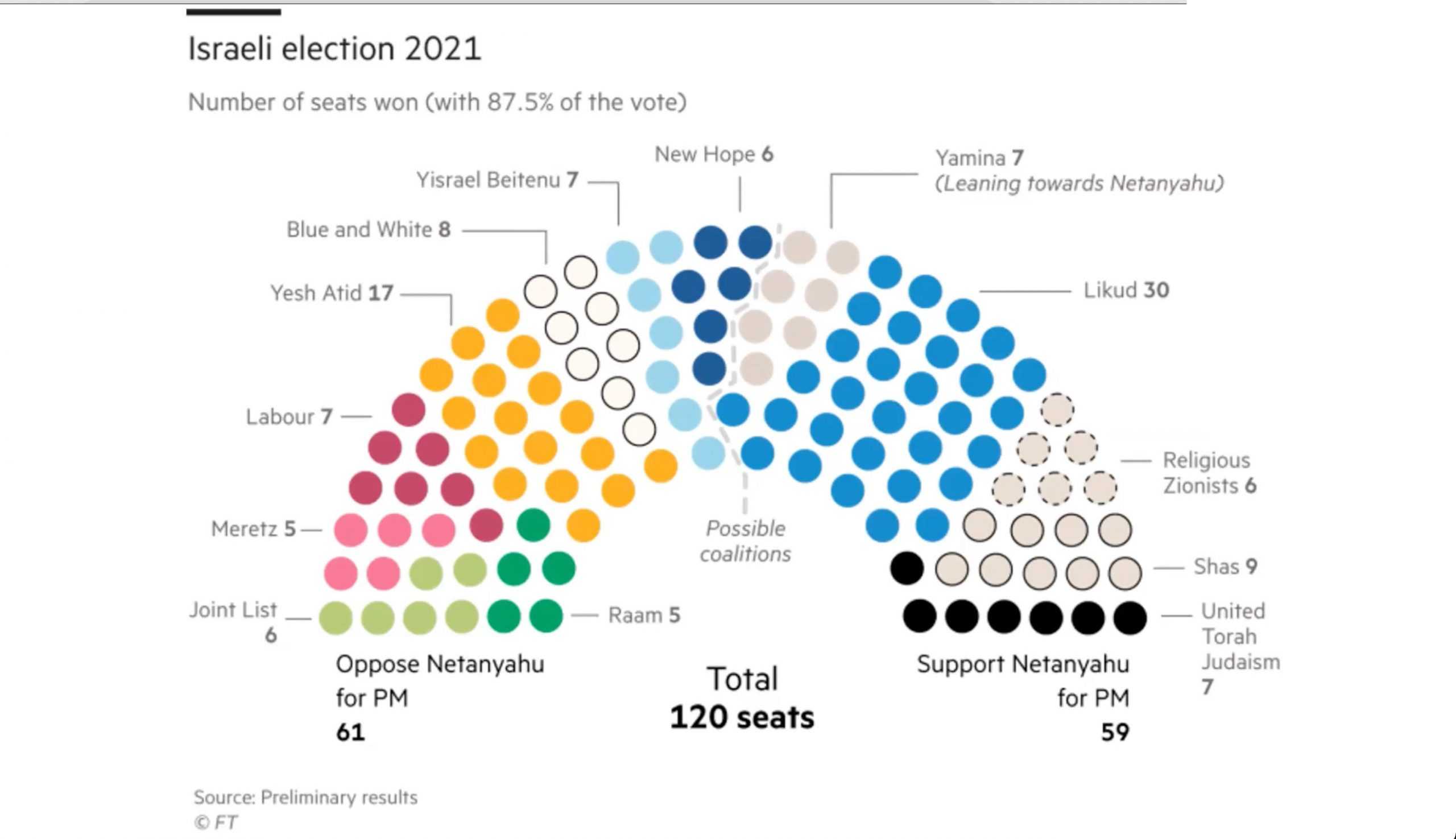 Israel Elections 2021 Outcomes